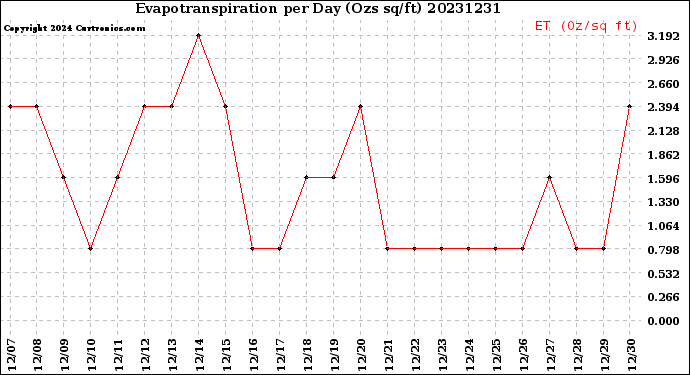 Milwaukee Weather Evapotranspiration<br>per Day (Ozs sq/ft)