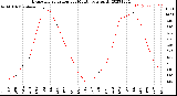 Milwaukee Weather Evapotranspiration<br>per Month (qts sq/ft)