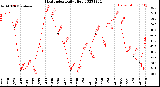 Milwaukee Weather Heat Index<br>Daily High