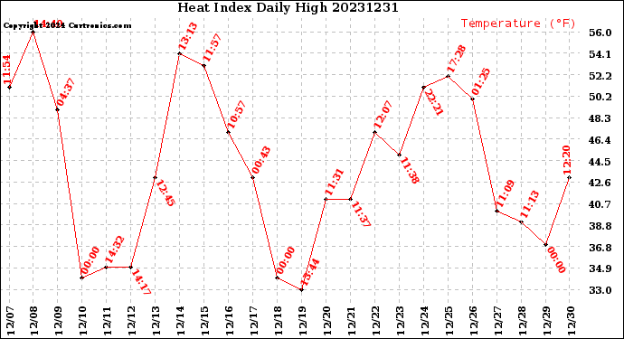 Milwaukee Weather Heat Index<br>Daily High