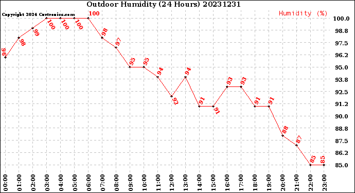 Milwaukee Weather Outdoor Humidity<br>(24 Hours)