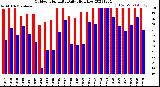 Milwaukee Weather Outdoor Humidity<br>Daily High/Low