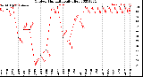 Milwaukee Weather Outdoor Humidity<br>Daily High