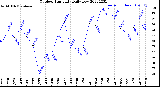 Milwaukee Weather Outdoor Humidity<br>Daily Low