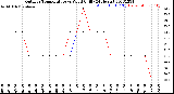 Milwaukee Weather Outdoor Temperature<br>vs Wind Chill<br>(24 Hours)