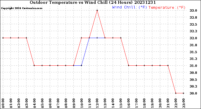 Milwaukee Weather Outdoor Temperature<br>vs Wind Chill<br>(24 Hours)