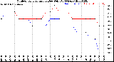 Milwaukee Weather Outdoor Temperature<br>vs Dew Point<br>(24 Hours)