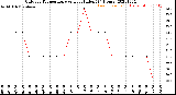 Milwaukee Weather Outdoor Temperature<br>vs Heat Index<br>(24 Hours)