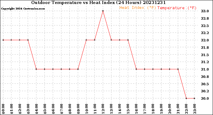 Milwaukee Weather Outdoor Temperature<br>vs Heat Index<br>(24 Hours)