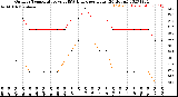 Milwaukee Weather Outdoor Temperature<br>vs THSW Index<br>per Hour<br>(24 Hours)