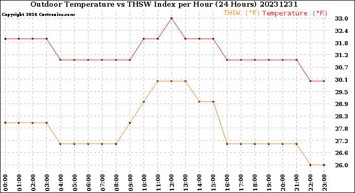 Milwaukee Weather Outdoor Temperature<br>vs THSW Index<br>per Hour<br>(24 Hours)