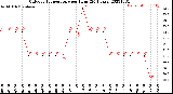 Milwaukee Weather Outdoor Temperature<br>per Hour<br>(24 Hours)