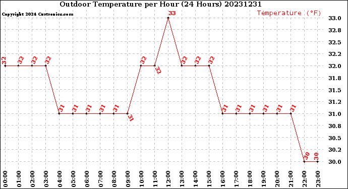 Milwaukee Weather Outdoor Temperature<br>per Hour<br>(24 Hours)