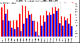 Milwaukee Weather Outdoor Temperature<br>Daily High/Low