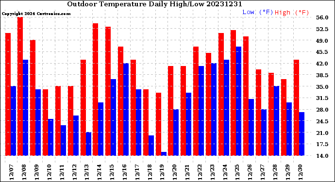 Milwaukee Weather Outdoor Temperature<br>Daily High/Low