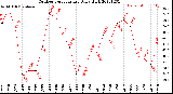 Milwaukee Weather Outdoor Temperature<br>Daily High