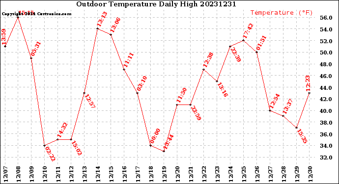 Milwaukee Weather Outdoor Temperature<br>Daily High