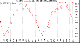 Milwaukee Weather Outdoor Temperature<br>Monthly High