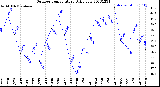 Milwaukee Weather Outdoor Temperature<br>Daily Low