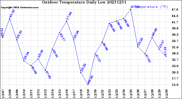 Milwaukee Weather Outdoor Temperature<br>Daily Low