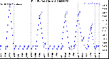 Milwaukee Weather Rain<br>By Day<br>(Inches)