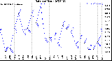 Milwaukee Weather Rain<br>per Month