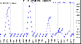 Milwaukee Weather Rain Rate<br>Daily High