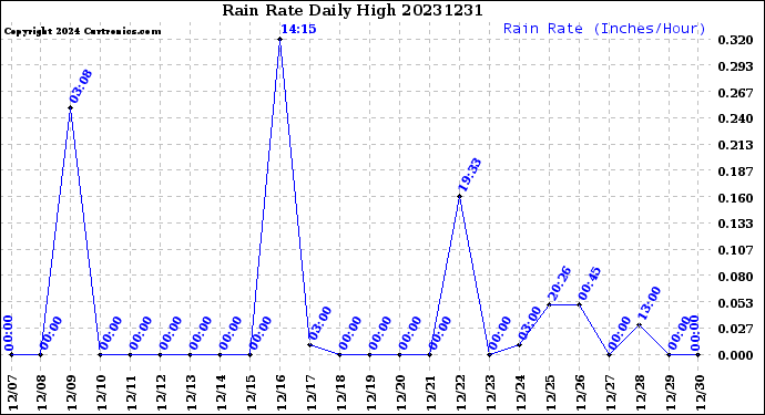 Milwaukee Weather Rain Rate<br>Daily High