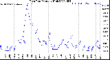 Milwaukee Weather Rain Rate<br>Monthly High