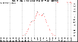 Milwaukee Weather Solar Radiation Average<br>per Hour<br>(24 Hours)