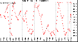 Milwaukee Weather Solar Radiation<br>Daily