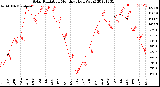 Milwaukee Weather Solar Radiation<br>Monthly High W/m2