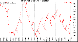 Milwaukee Weather THSW Index<br>Daily High