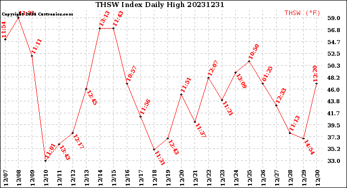 Milwaukee Weather THSW Index<br>Daily High