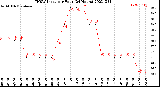 Milwaukee Weather THSW Index<br>per Hour<br>(24 Hours)