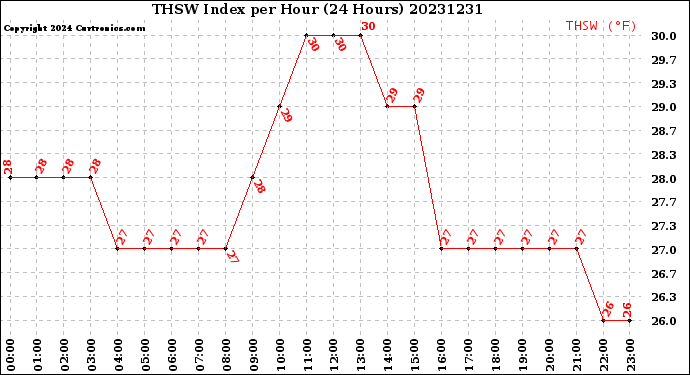 Milwaukee Weather THSW Index<br>per Hour<br>(24 Hours)