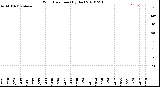 Milwaukee Weather Wind Direction<br>(By Day)