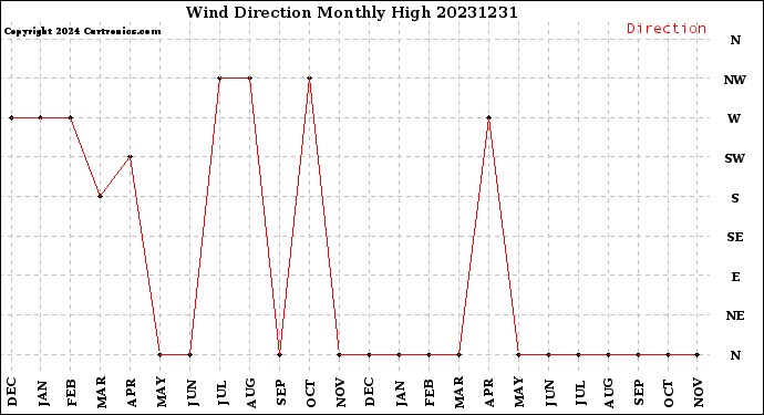 Milwaukee Weather Wind Direction<br>Monthly High