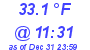 Milwaukee Weather Dewpoint High High Today