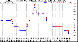 Milwaukee Weather Outdoor Temp / Dew Point<br>by Minute<br>(24 Hours) (Alternate)