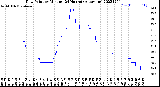 Milwaukee Weather Dew Point<br>by Minute<br>(24 Hours) (Alternate)