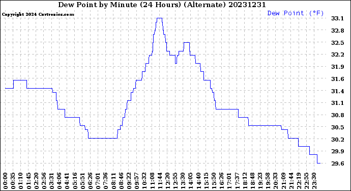 Milwaukee Weather Dew Point<br>by Minute<br>(24 Hours) (Alternate)