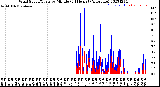 Milwaukee Weather Wind Speed/Gusts<br>by Minute<br>(24 Hours) (Alternate)