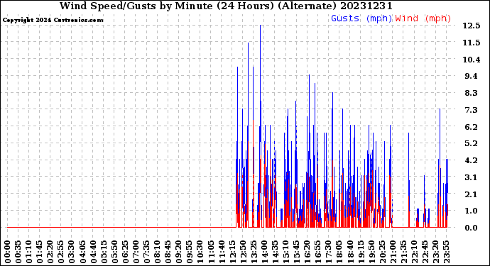 Milwaukee Weather Wind Speed/Gusts<br>by Minute<br>(24 Hours) (Alternate)