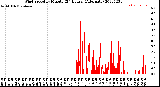 Milwaukee Weather Wind Speed<br>by Minute<br>(24 Hours) (Alternate)