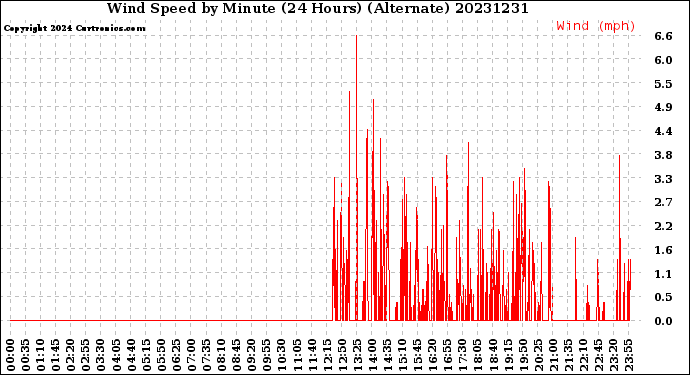 Milwaukee Weather Wind Speed<br>by Minute<br>(24 Hours) (Alternate)