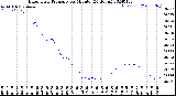 Milwaukee Weather Barometric Pressure<br>per Minute<br>(24 Hours)