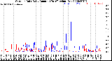 Milwaukee Weather Outdoor Rain<br>Daily Amount<br>(Past/Previous Year)