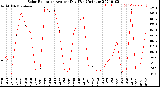 Milwaukee Weather Solar Radiation<br>Avg per Day W/m2/minute