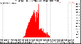 Milwaukee Weather Solar Radiation<br>per Minute<br>(24 Hours)